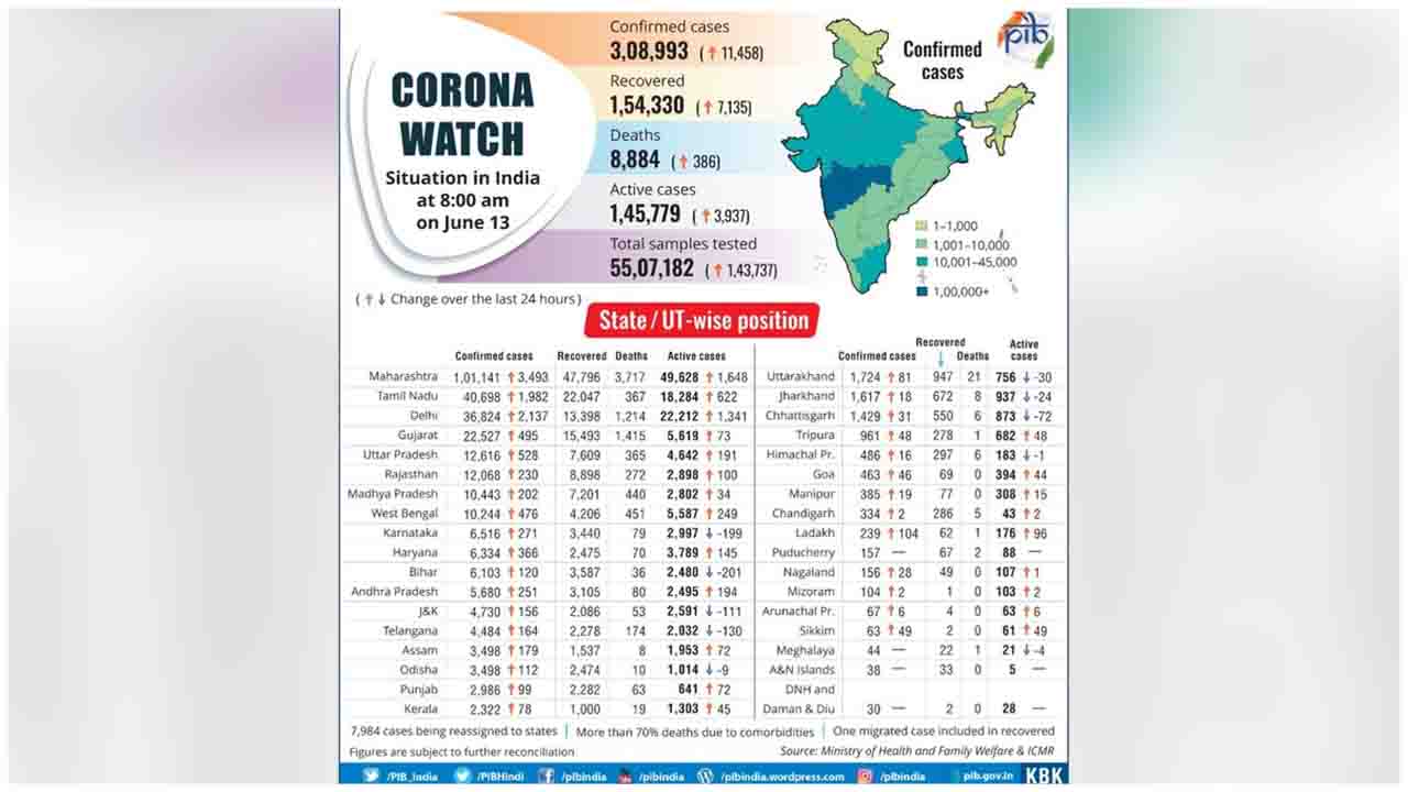 Checkout the State-wise distribution of #COVID19 cases in the country (as on June 13, 2020)  