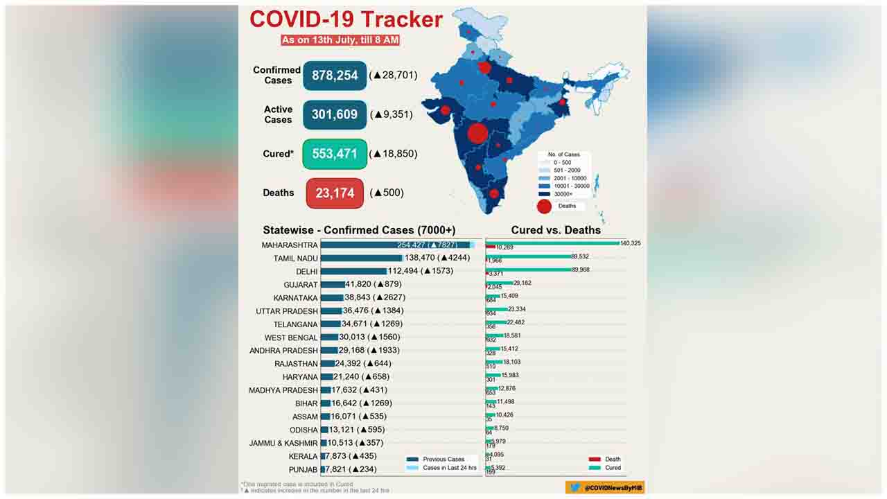 COVID-19 India Tracker (As on 13 July, 2020, 08:00 AM)