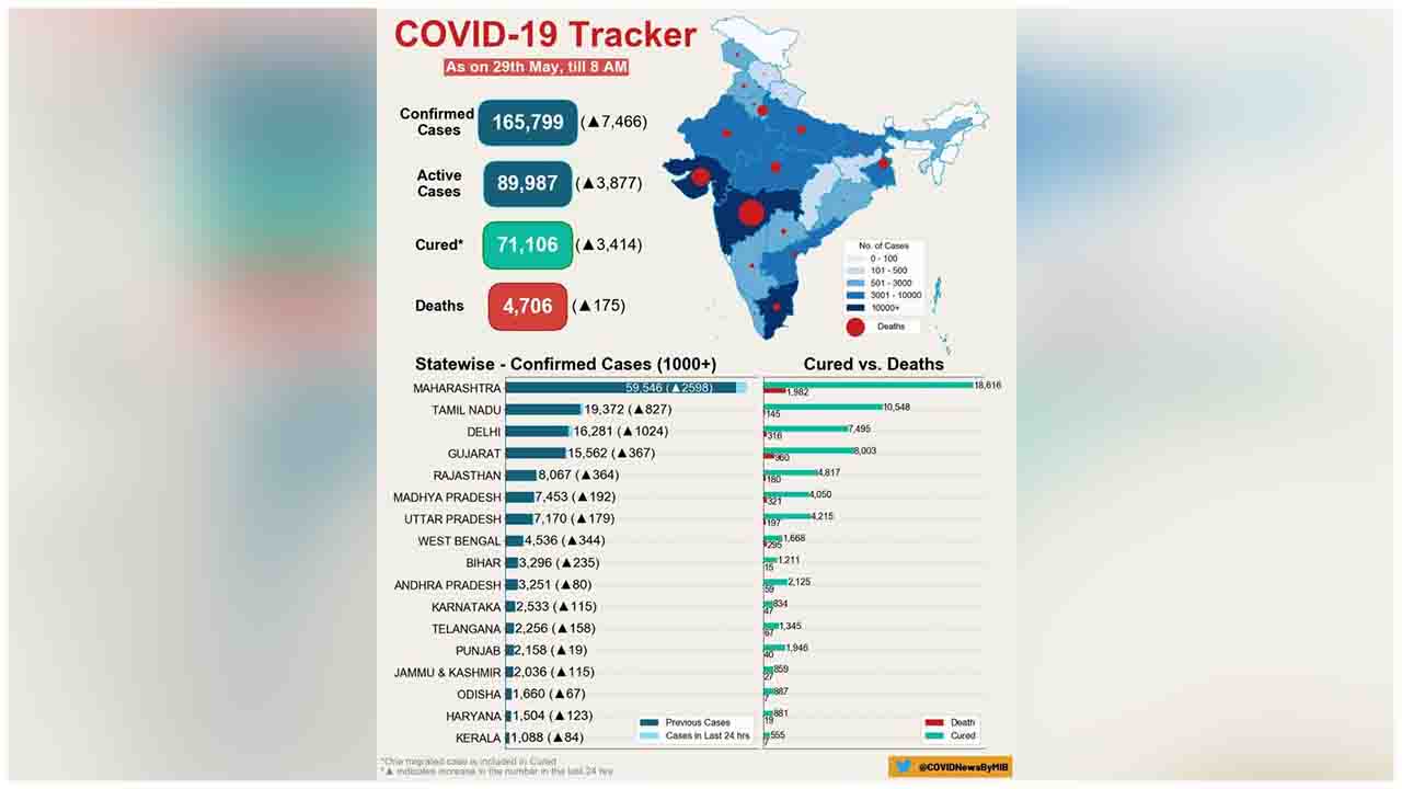 COVID-19 India Tracker- As on 29 May 2020, 08:00 AM