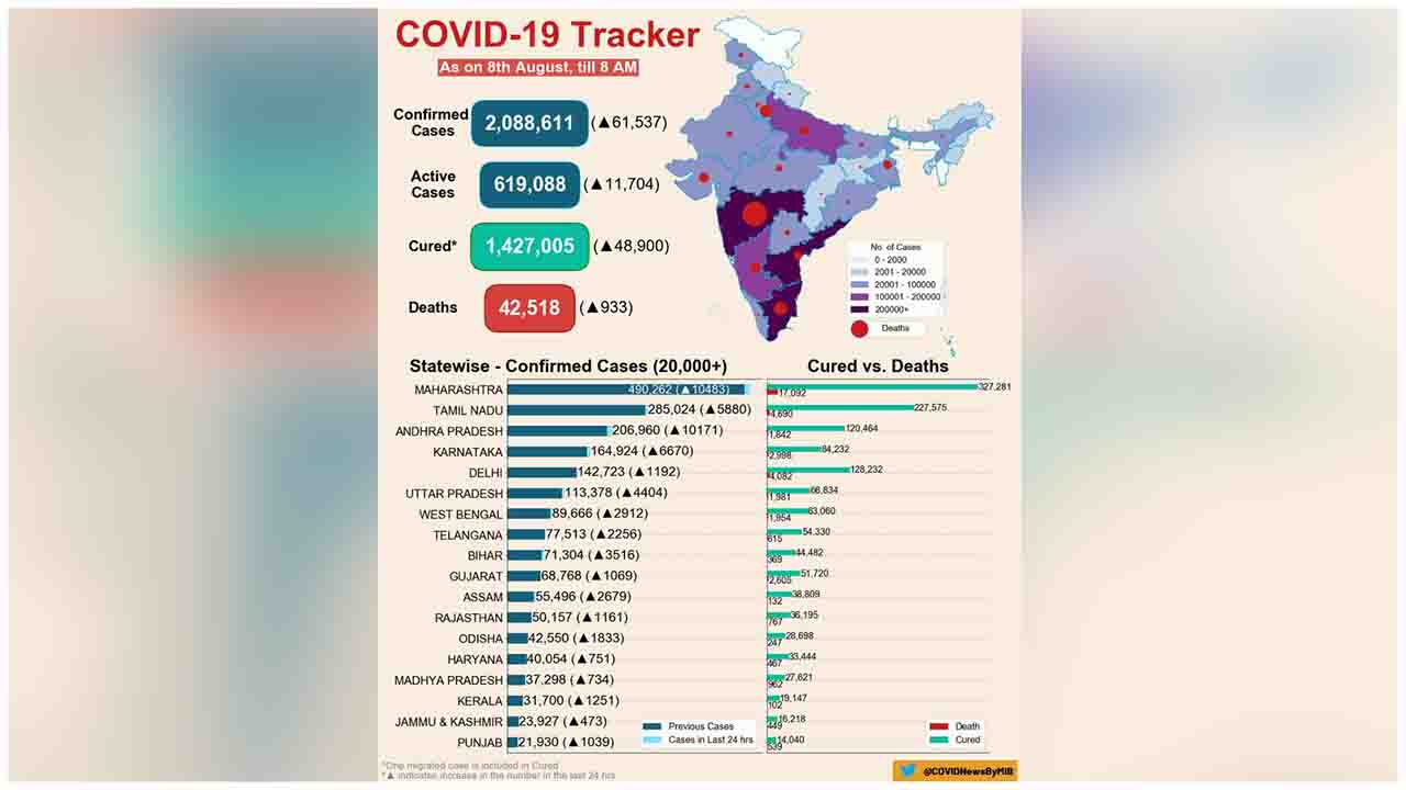 COVID19 India Tracker (As on 8 August, 2020, 08:00 AM)