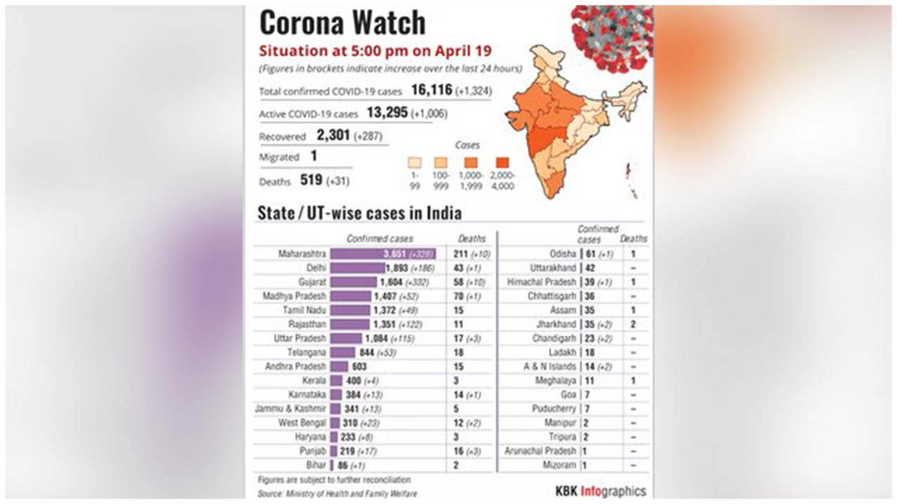 Covid-19 Spread In India- State Wise Analysis