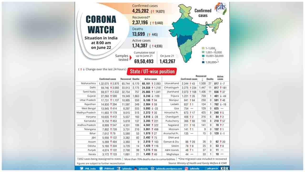 Here's the State-wise distribution of COVID19 cases in the country (as on June 22, 2020)  