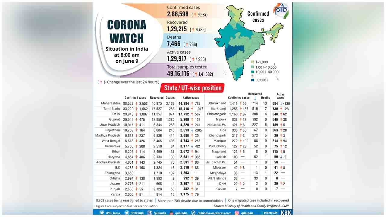Here's the State-wise distribution of COVID19 cases in the country (as on June 9, 2020)