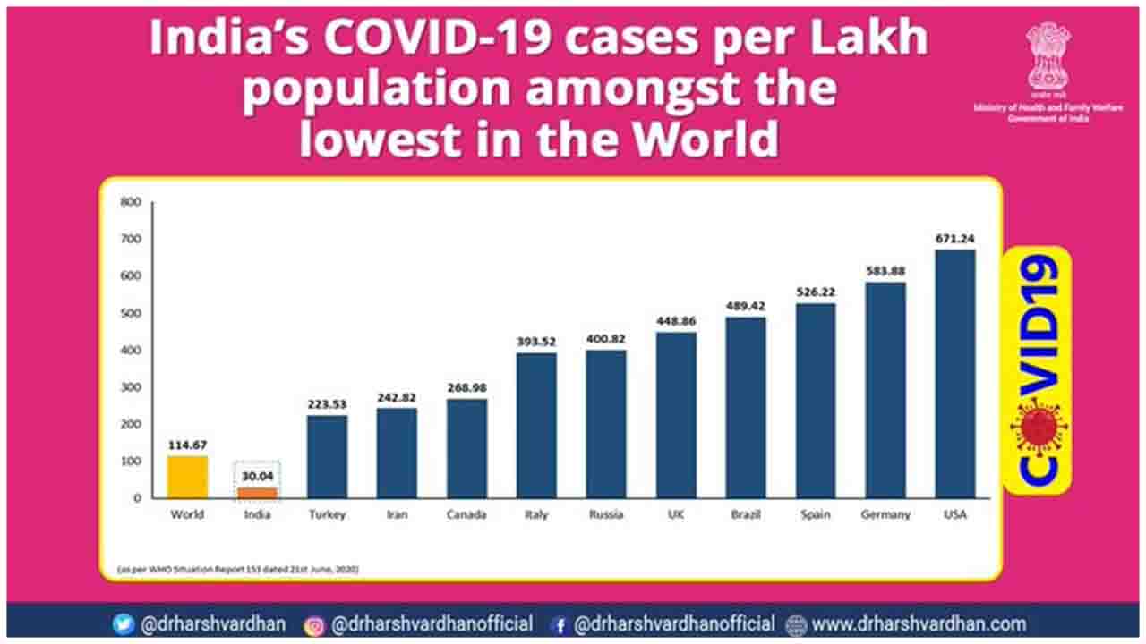 India has one of the lowest cases per lakh population, showsÂ  the WHO Situation Report-153