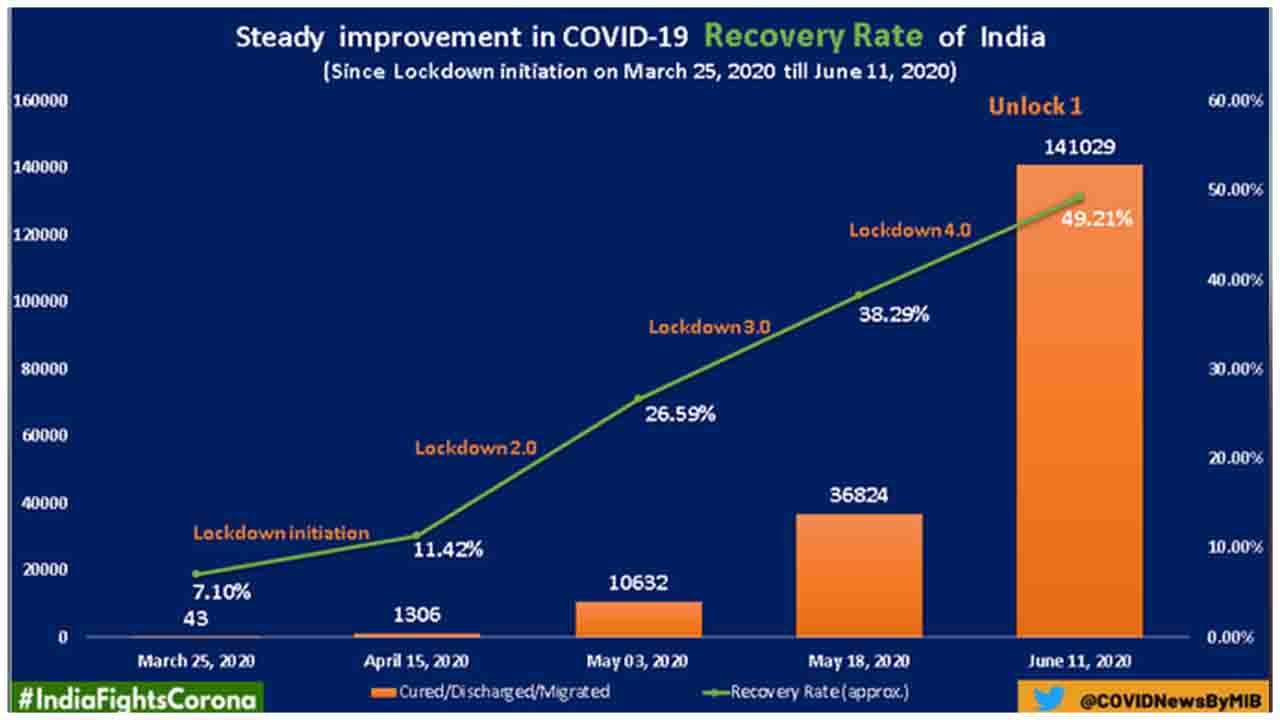 India is witnessing a steady improvement in COVID19 Recovery Rate.