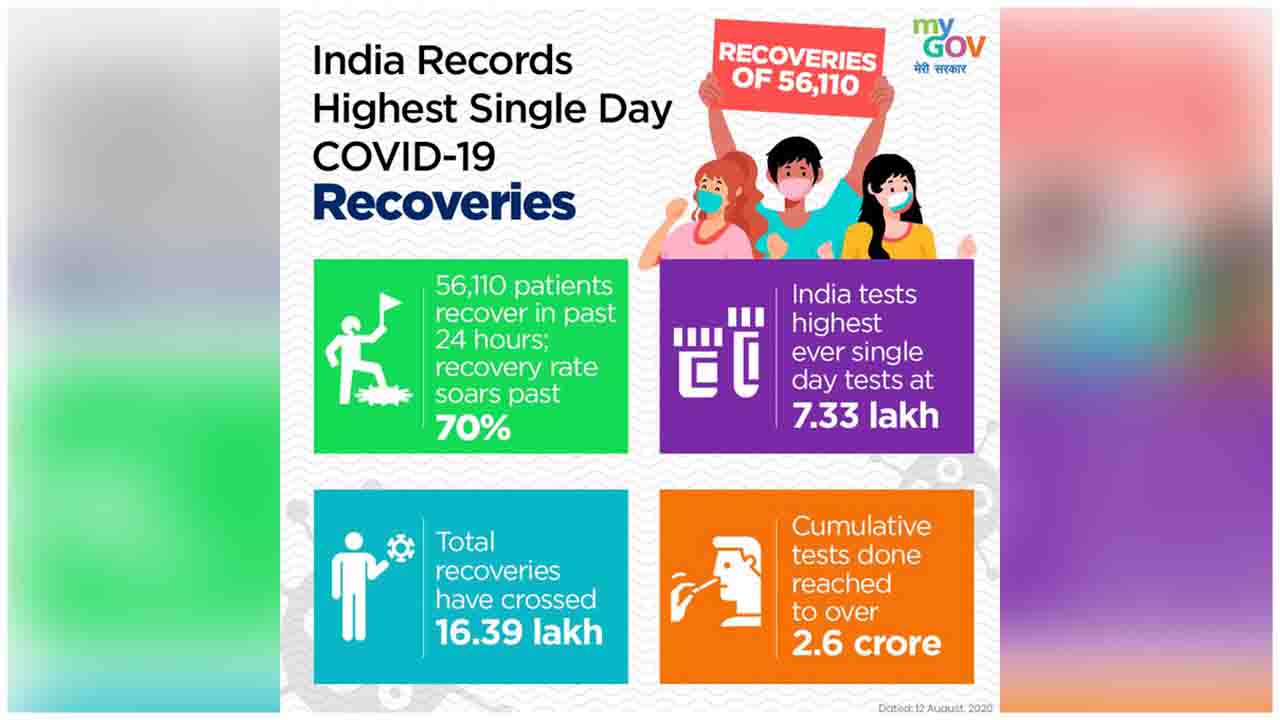 India records itâ€™s highest single-day COVID-19 recoveries.