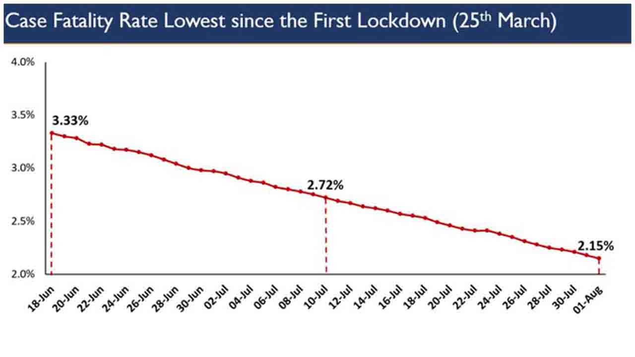 Indiaâ€™s Case Fatality Rate for COVID19 lowest at 2.15% since 1st Lockdown.
